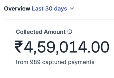 Razorpay overview, last 30 days: ₹4,59,014 collected from 989 captured payments